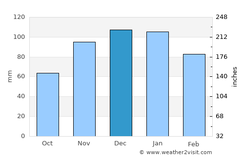 Monchique average rain in December