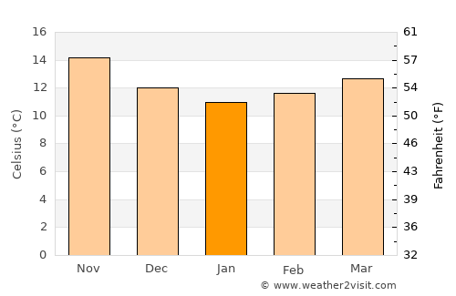 Monchique average temperature in January