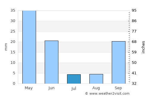 Monchique average rain in July