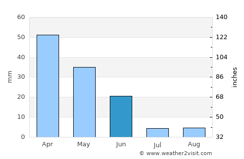 Monchique average rain in June