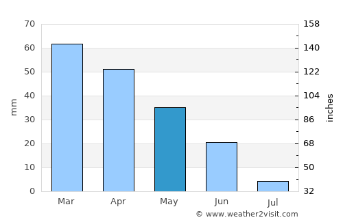Monchique average rain in May