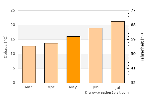 Monchique average temperature in May