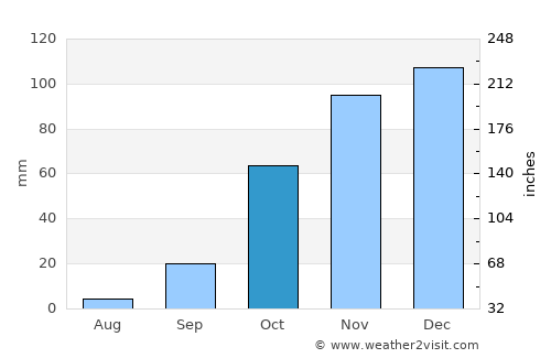 Monchique average rain in October