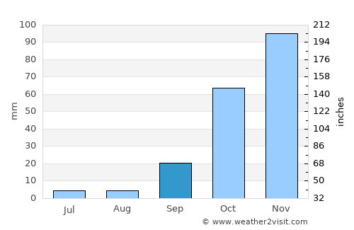 Monchique average rain in September