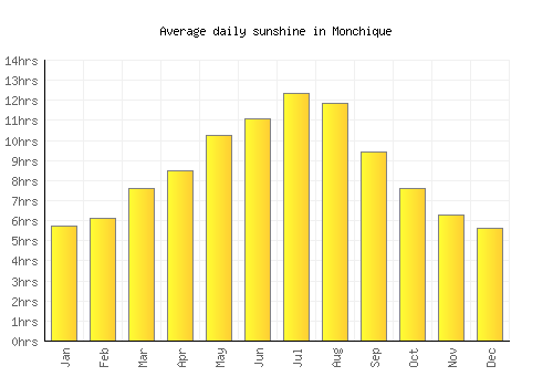 Monchique average daily sunshine chart