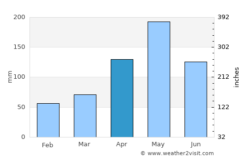 Monción average rain in April