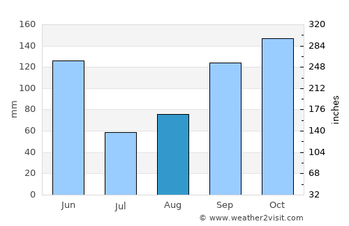 Monción average rain in August
