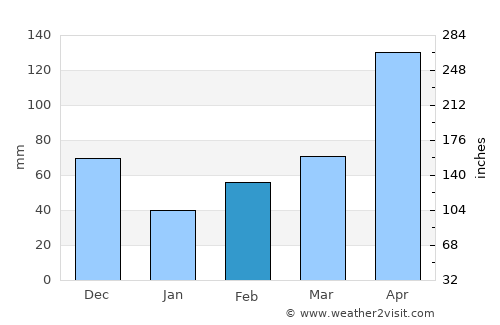 Monción average rain in February