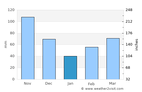 Monción average rain in January