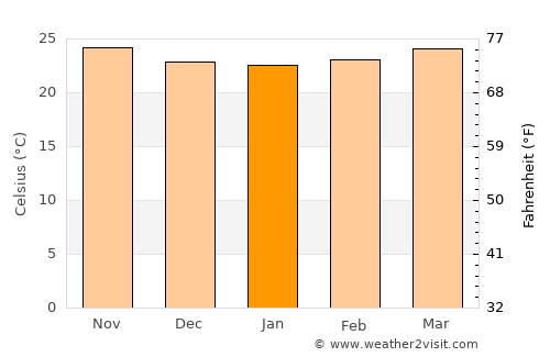 Monción average temperature in January