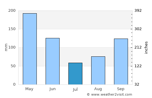 Monción average rain in July