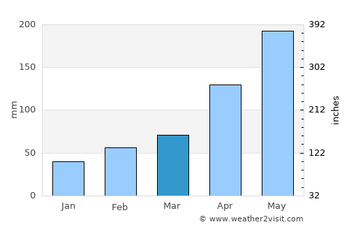 Monción average rain in March