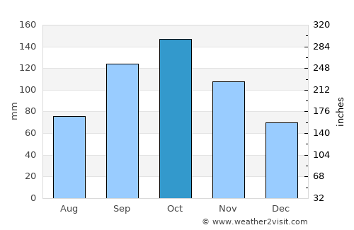 Monción average rain in October