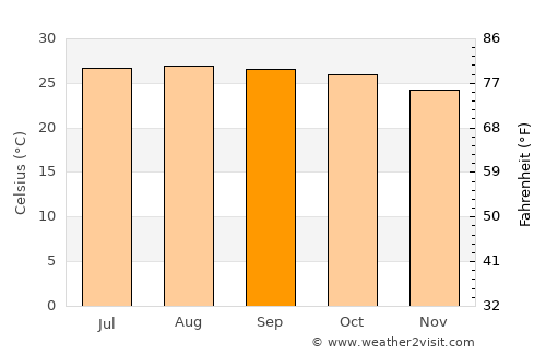 Monción average temperature in September