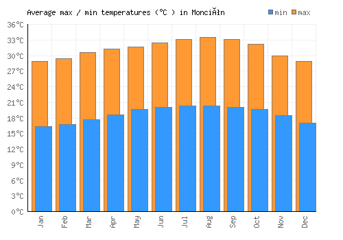 Monción average minimum / maximum temperatures (Celsius)