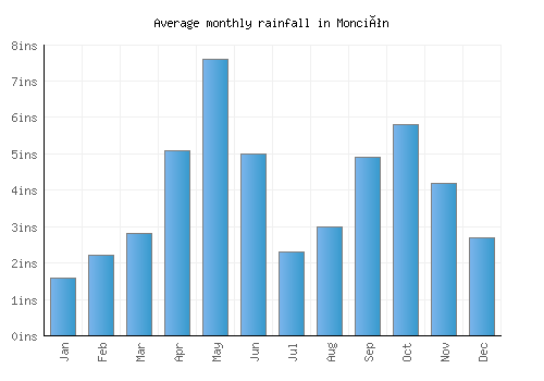 Monción monthly rainfall chart (inches)
