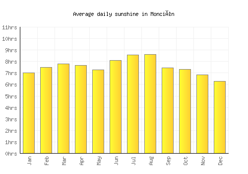 Monción average daily sunshine chart