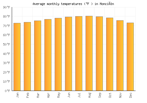 Monción average temperature chart (Fahrenheit)