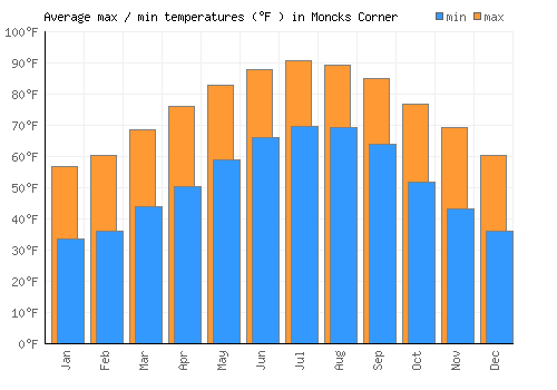 Moncks Corner average minimum / maximum temperatures (Fahrenheit)