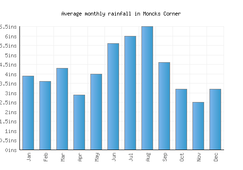 Moncks Corner monthly rainfall chart (inches)