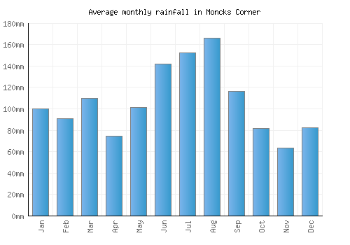 Moncks Corner monthly rainfall chart (mm)