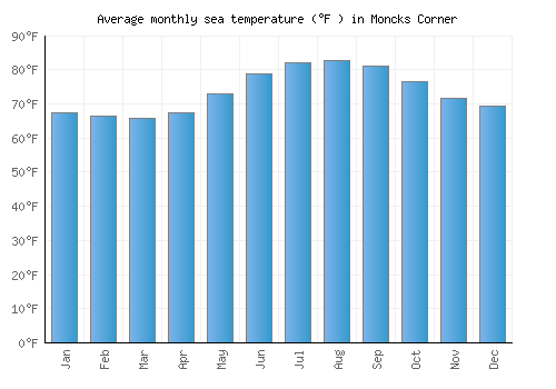 Moncks Corner average sea temperature chart (Fahrenheit)