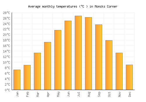 Moncks Corner average temperature chart (Celsius)