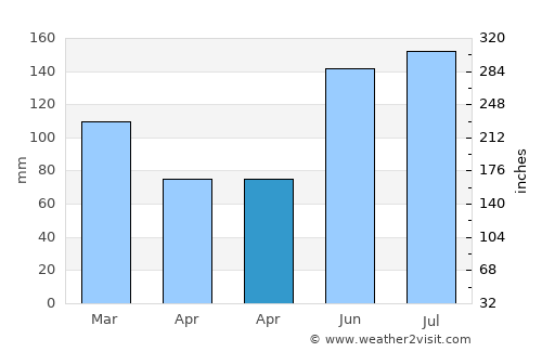 Moncks Corner average rain in April