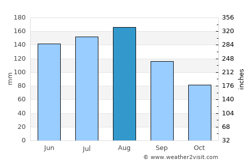 Moncks Corner average rain in August