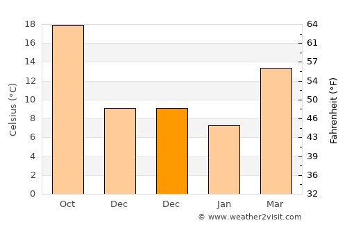 Moncks Corner average temperature in December
