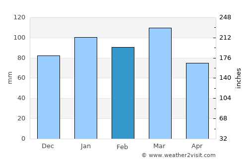 Moncks Corner average rain in February