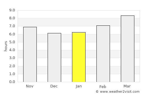 Moncks Corner average rain in January