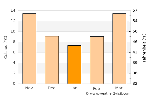 Moncks Corner average temperature in January