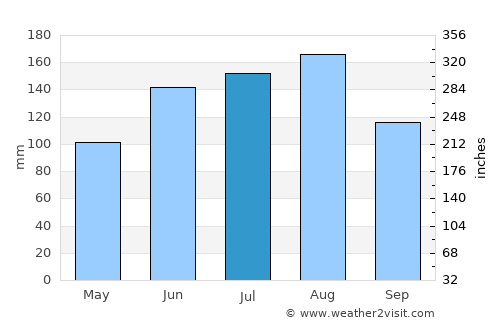 Moncks Corner average rain in July
