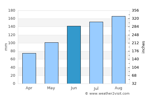 Moncks Corner average rain in June