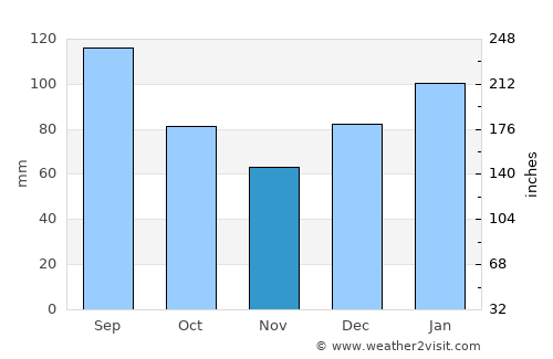 Moncks Corner average rain in November
