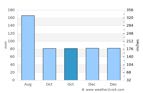 Moncks Corner average rain in October