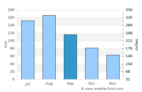 Moncks Corner average rain in September
