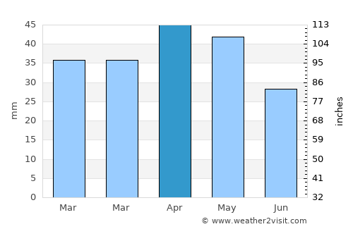 Moncloa-Aravaca average rain in April