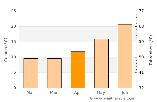 Moncloa-Aravaca average temperature in April
