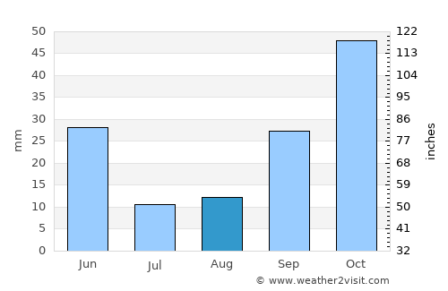 Moncloa-Aravaca average rain in August
