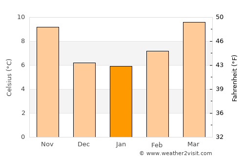 Moncloa-Aravaca average temperature in January