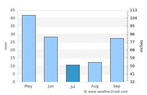 Moncloa-Aravaca average rain in July