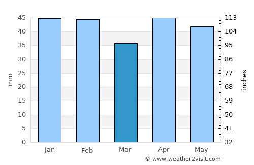 Moncloa-Aravaca average rain in March