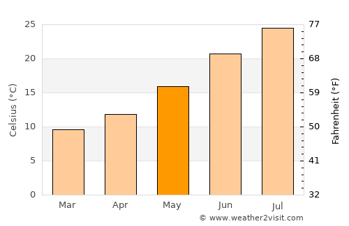 Moncloa-Aravaca average temperature in May
