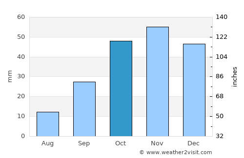 Moncloa-Aravaca average rain in October