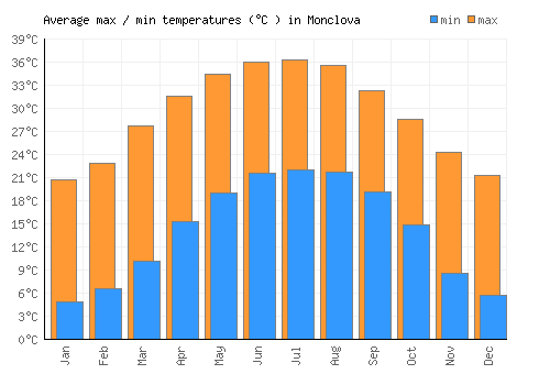 Monclova average minimum / maximum temperatures (Celsius)