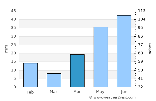 Monclova average rain in April