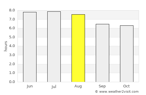 Monclova average rain in August