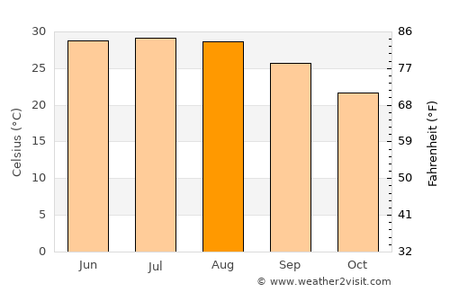 Monclova average temperature in August